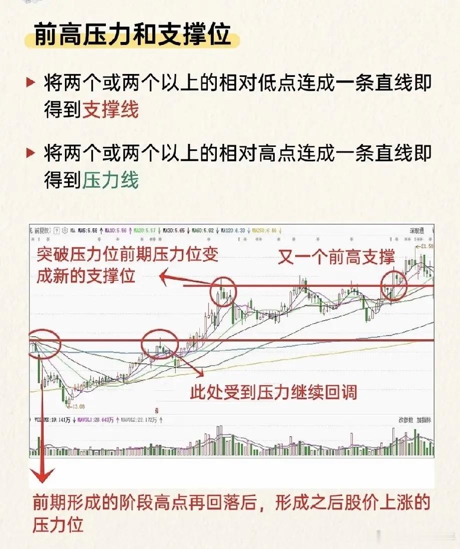 看懂支撑与压力，读懂股价涨跌的隐形边界很多股民都有过这样的困惑，明明看着走势很好