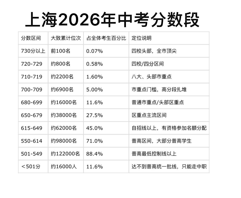 前5%效应，无论在哪里，进入前5%，才有机会冲击上海的四校、八大、五虎。
一旦掉