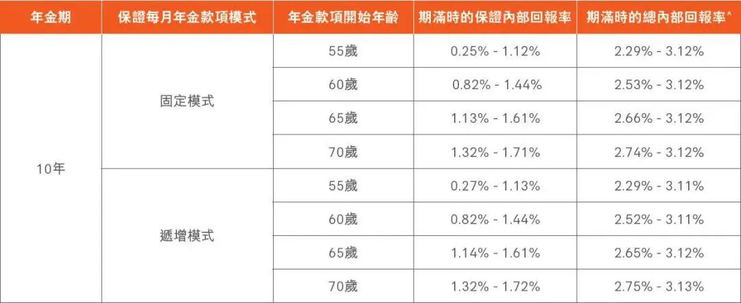 以下表格是假定年金领取人在投保时是 45 岁的非吸烟男性，且每月领取每月年金款项