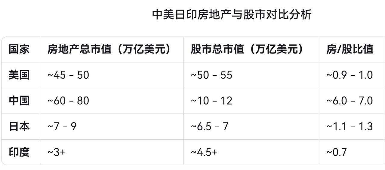 如果中国把投在房地产的钱挪一半到股市会怎么样？美国、日本、印度房地产总市值与其股