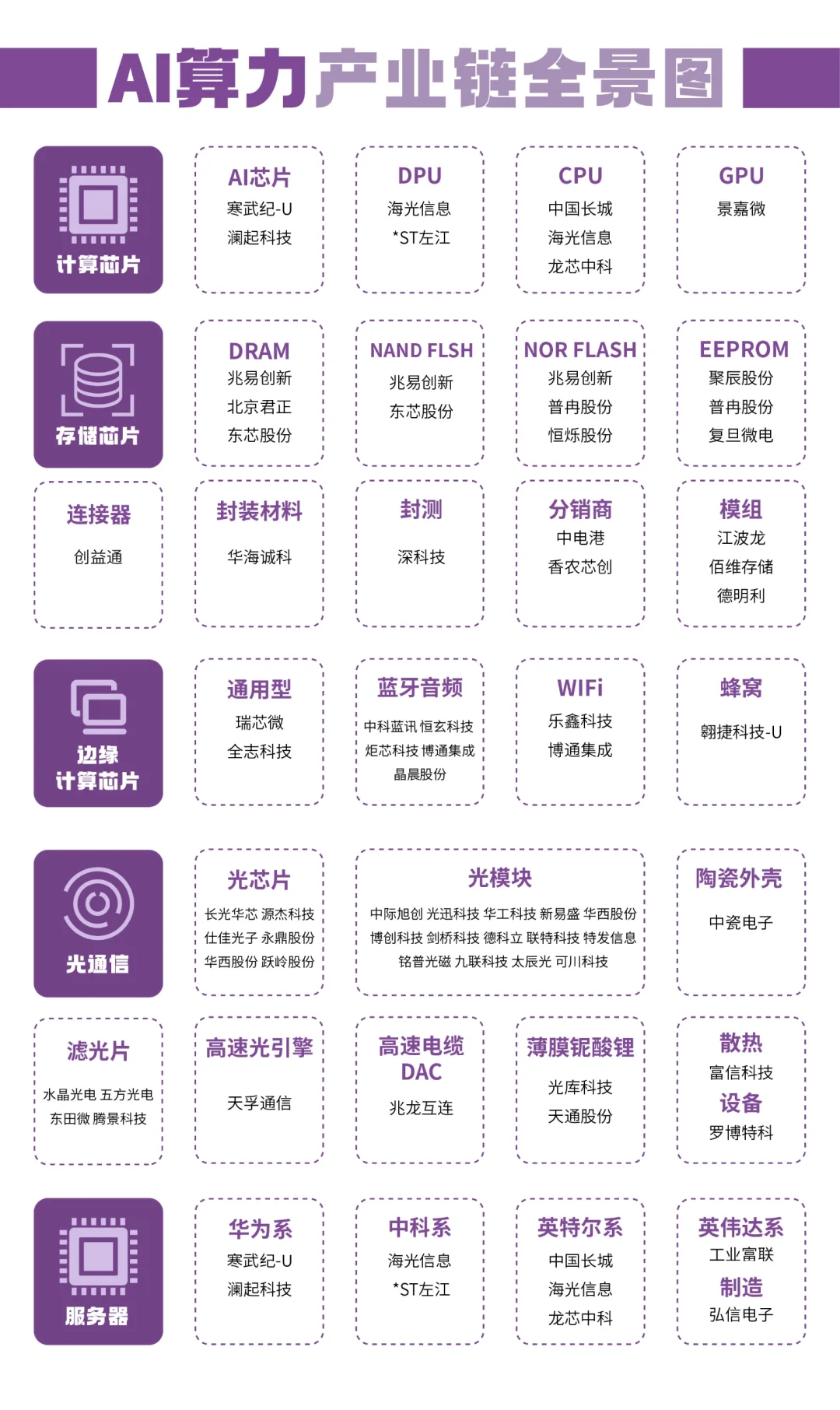 🎯Ai 算力产业链全景图😎