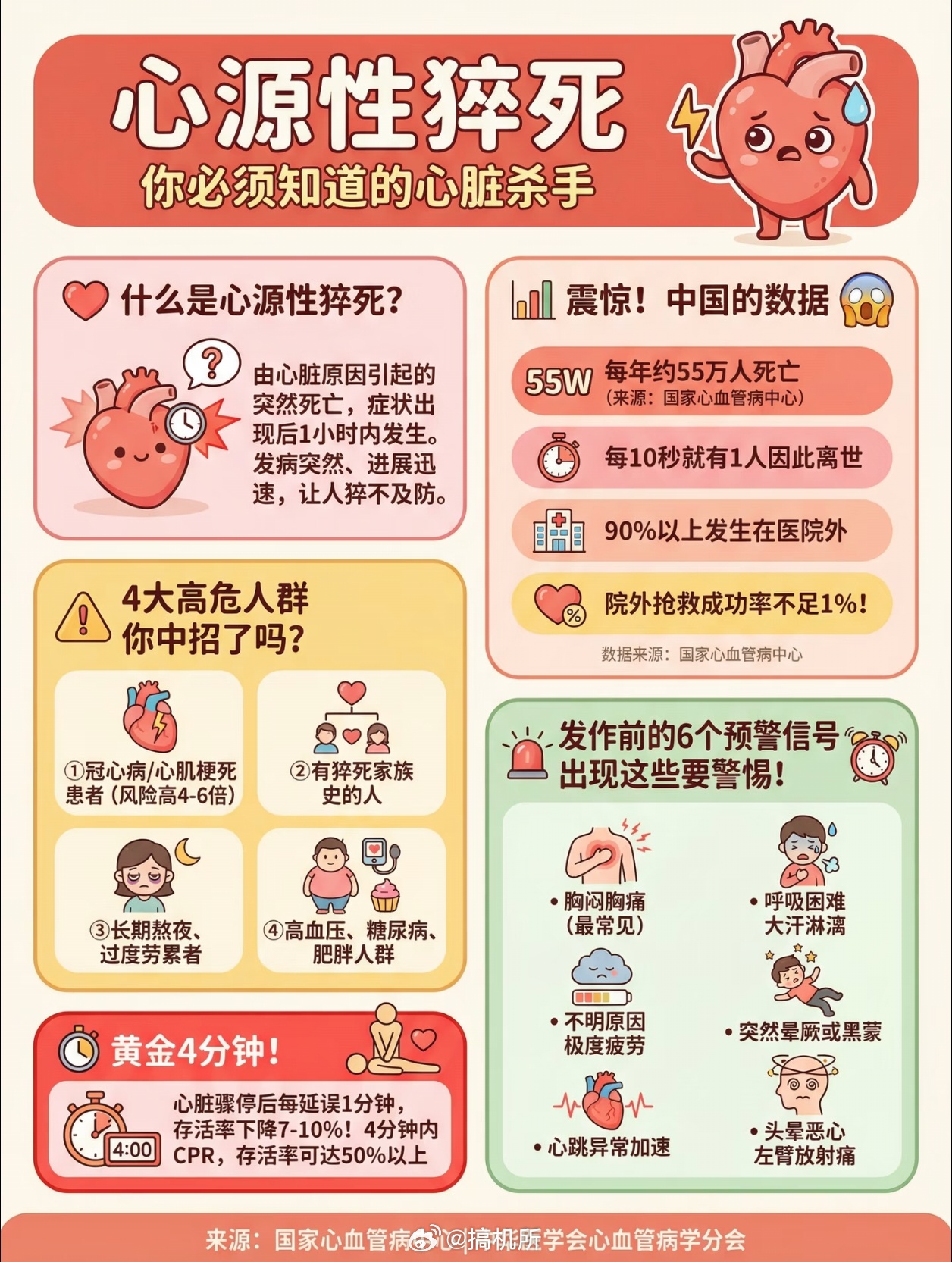 心源性疾病心源性猝死救回来的概率太低了，平时如果感觉心脏不舒服，一定要尽早做全面