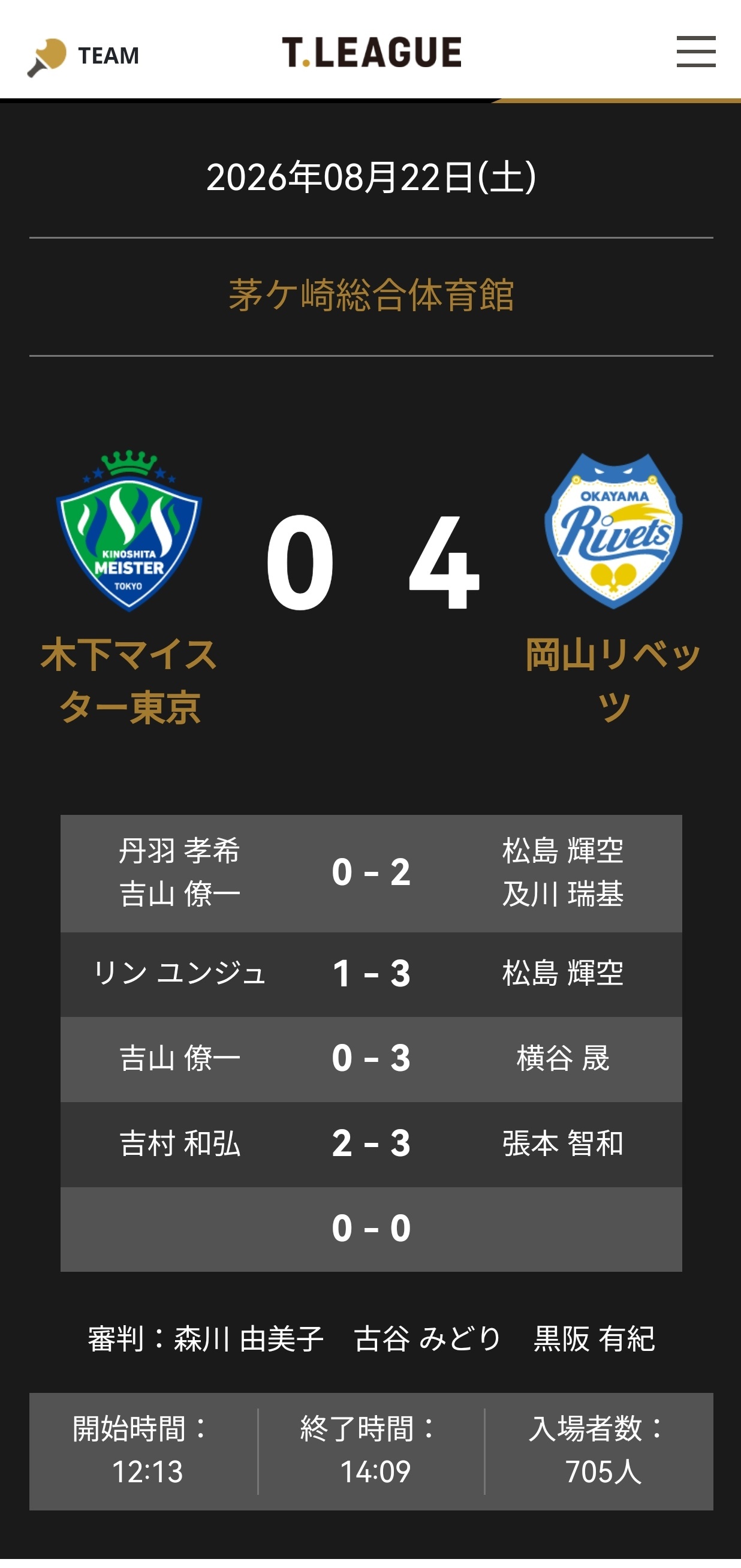 张本智和张本智和t联赛赛果 ▶️ 岡山リベッツ 4:0  木下マイスター東京第一