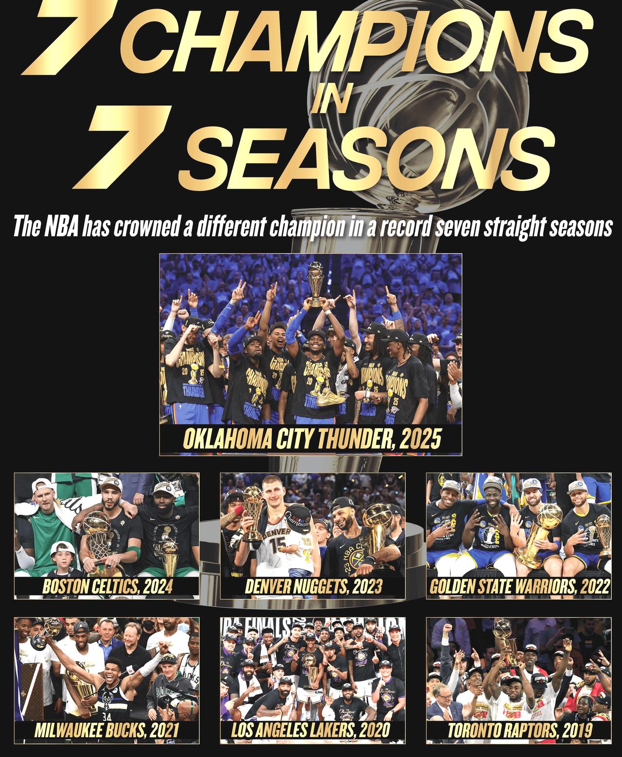 雷霆球迷可能要失望了，据统计，近七届NBA总冠军，没有一支球队蝉联过。

NBA