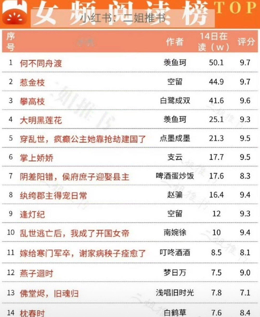 檀健次出演何不同舟渡以后，反哺小说ip登顶了，好强大的号召力！🔥 