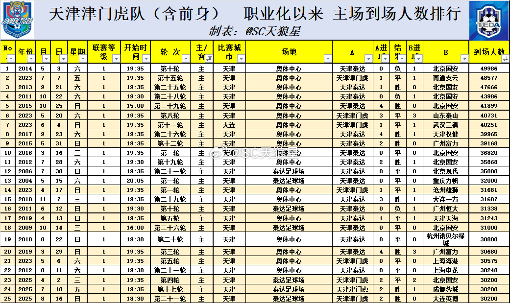 职业化以来，津门虎（含前身）所有主场到场人数排行榜：到场人数最高的3场比赛：1.