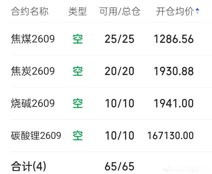 7.10  期货记录   盘后持仓全天窄幅震荡运行，仓位微调，没有太大变化，碳酸