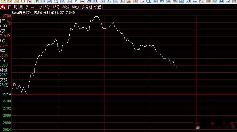 这个冲高出货，意味着明天杀一波 