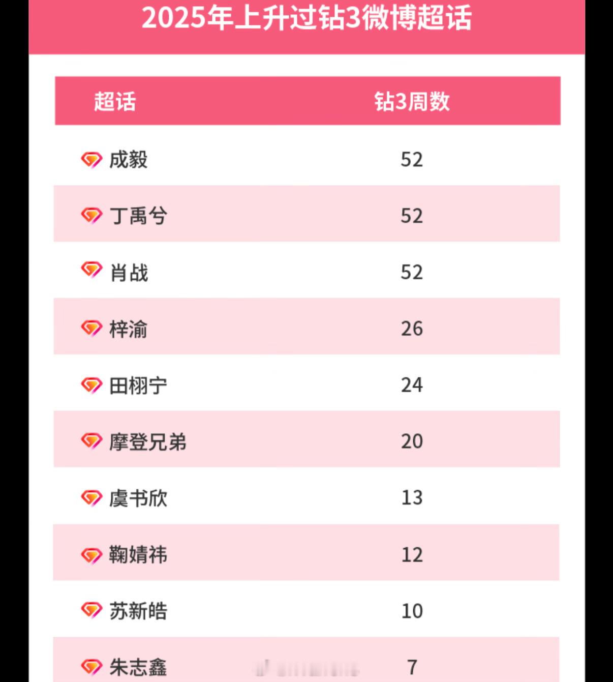 2025年上升过钻3微博超话的明星有：成毅、丁禹兮、肖战、梓渝、田栩宁、摩登兄弟