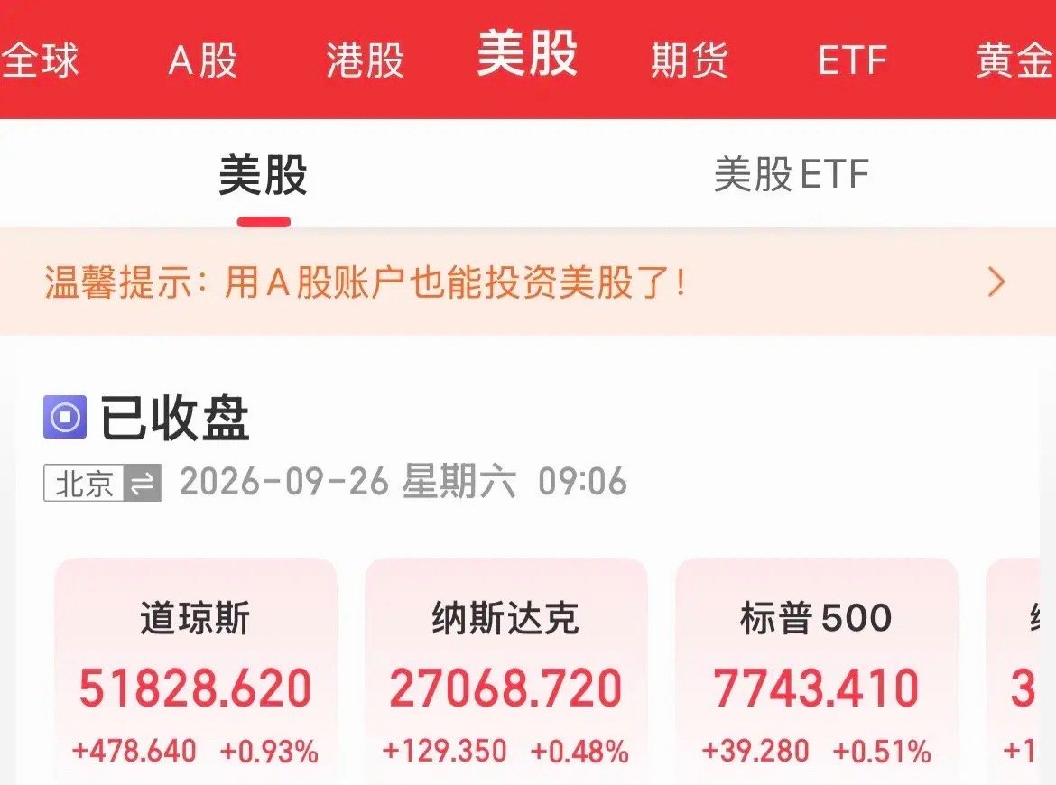 果然有点强！美股集体收涨！纳指周线两连涨了！本周累计涨幅2.06%，在30年期美
