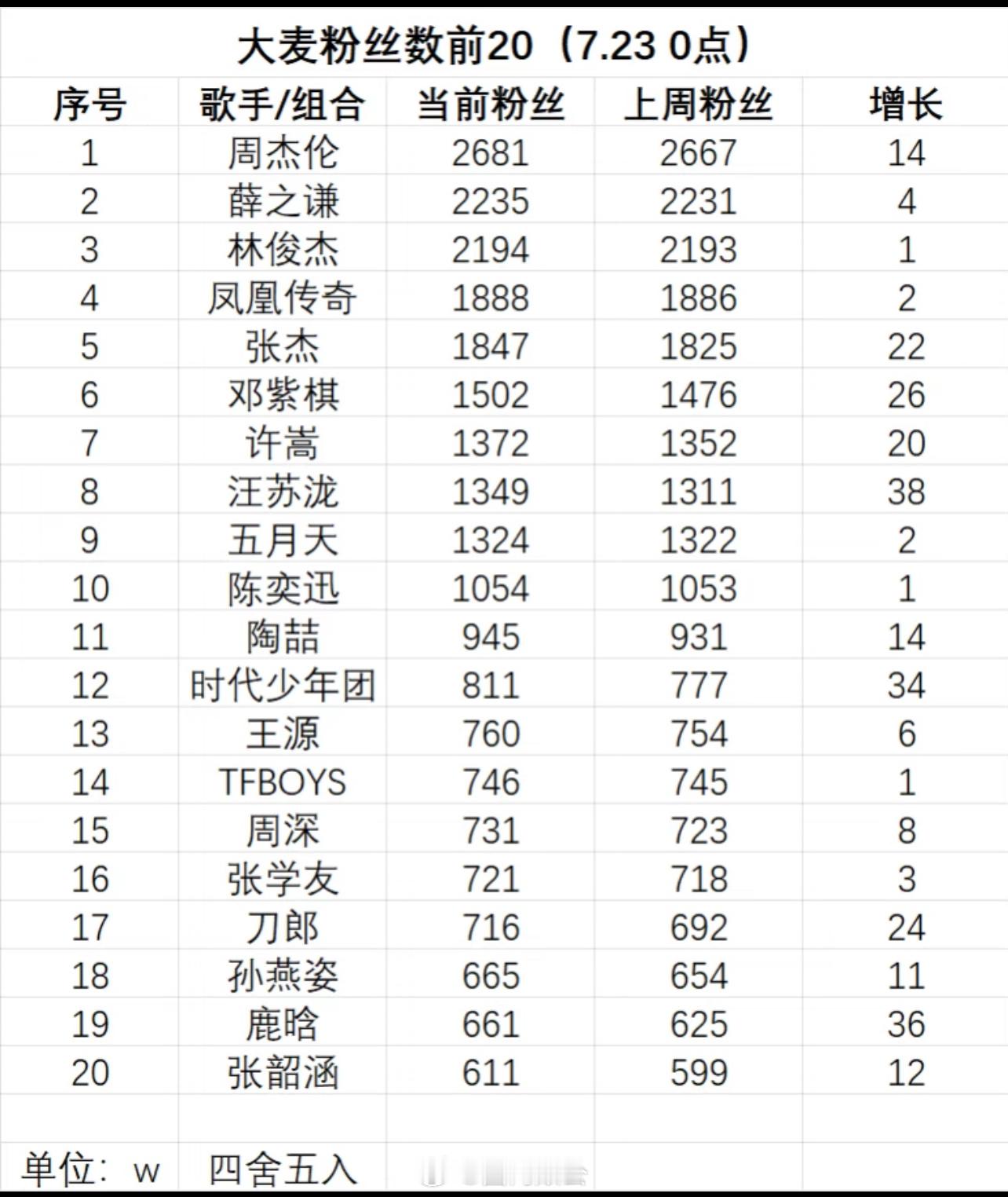 大麦粉丝排行前 20:1.周杰伦  2.薛之谦 3.林俊杰  4.凤凰传奇 5.