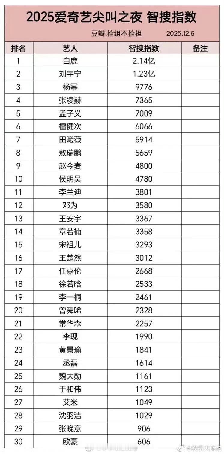 爱奇艺尖叫之夜智搜明星排名
