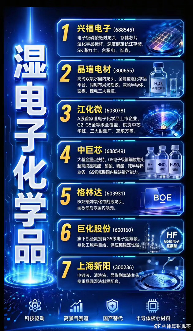 芯片制造的“血液”迎来全面国产替代？7家硬核龙头到底谁更具备长期爆发力？很多普通