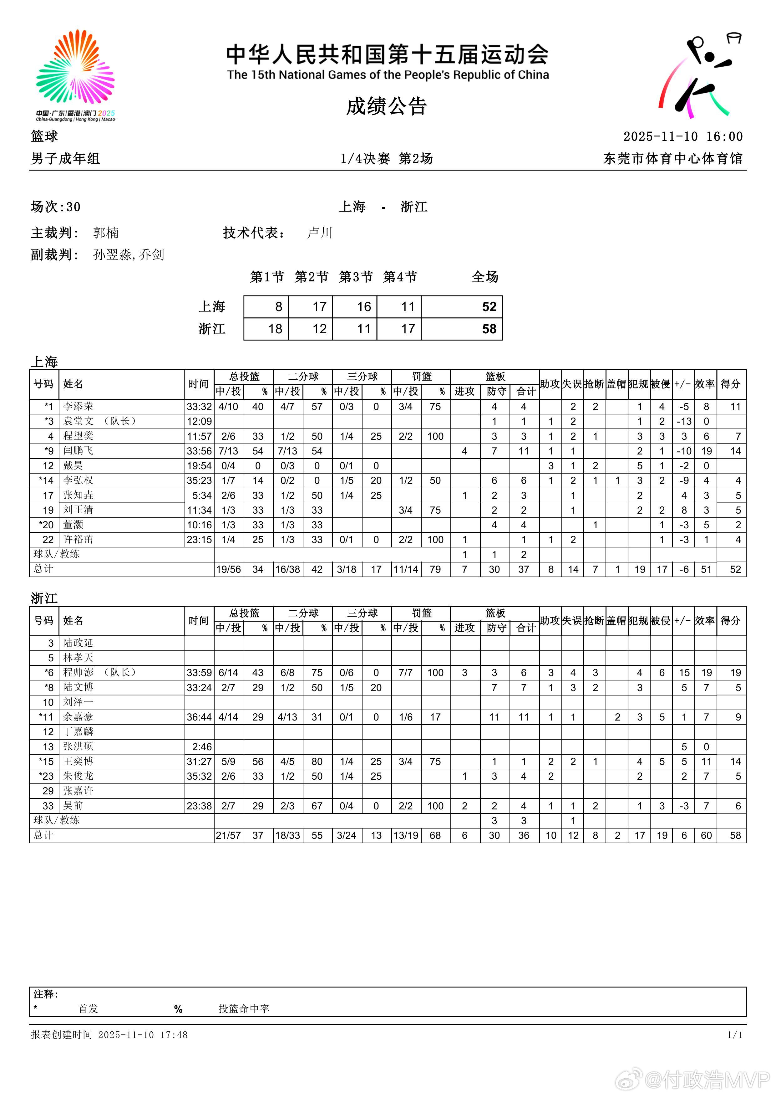 全运会浙江男篮战胜上海男篮  诚然，浙江男篮的天赋并不算高，但他们对自己的认知和