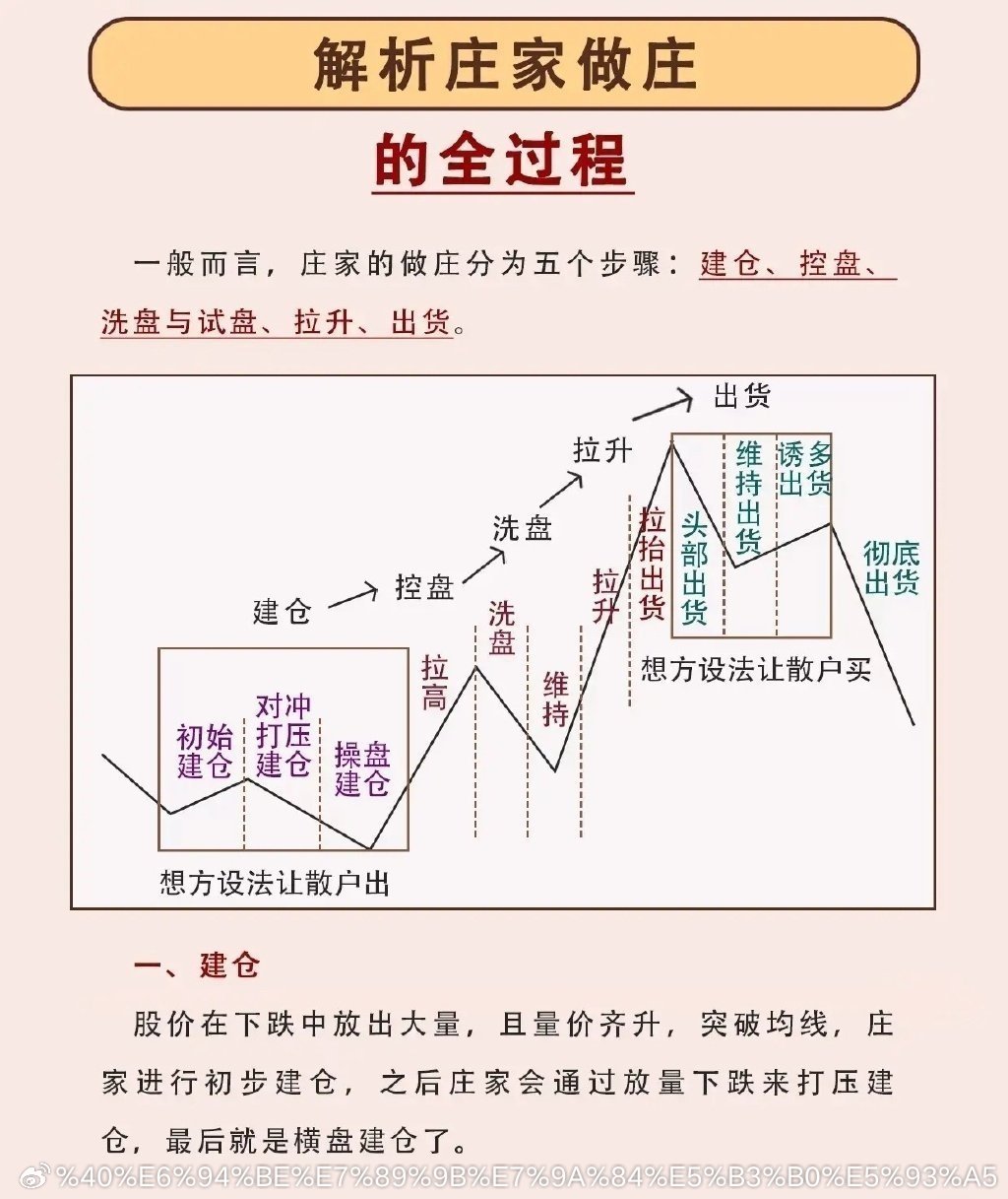 “解析庄家做庄的全过程”一、总体框架：庄家做庄的五个核心步骤庄家做庄一般分为以下