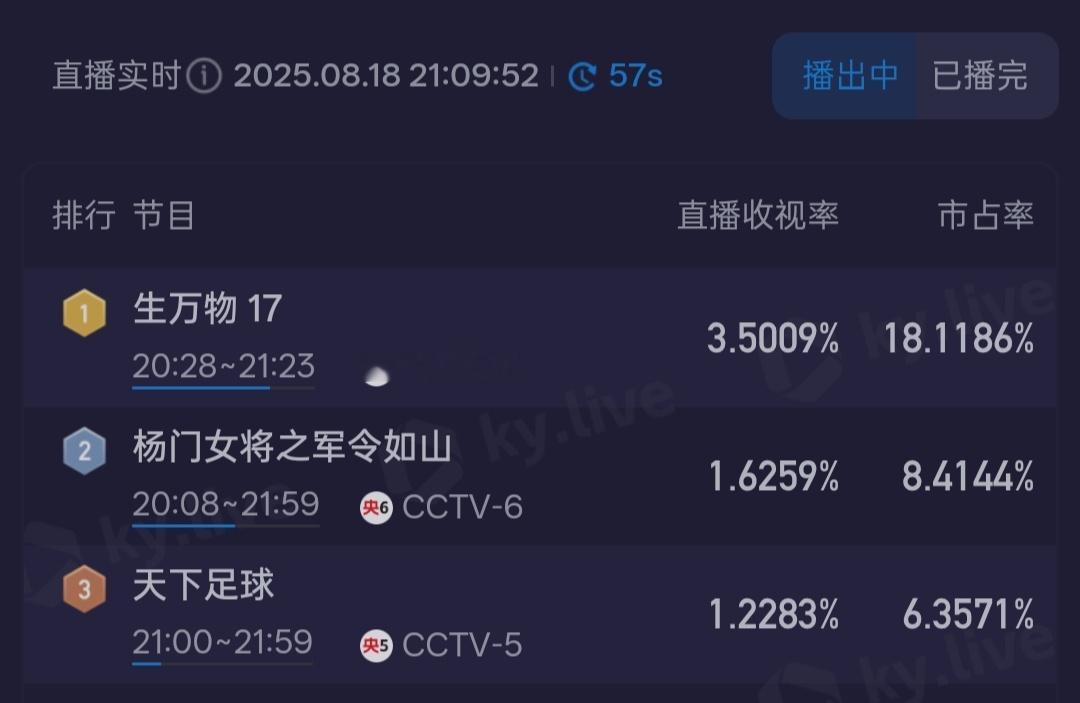 生万物破3.5！！！谁敢想这是工作日的收视[吃惊] ​​​