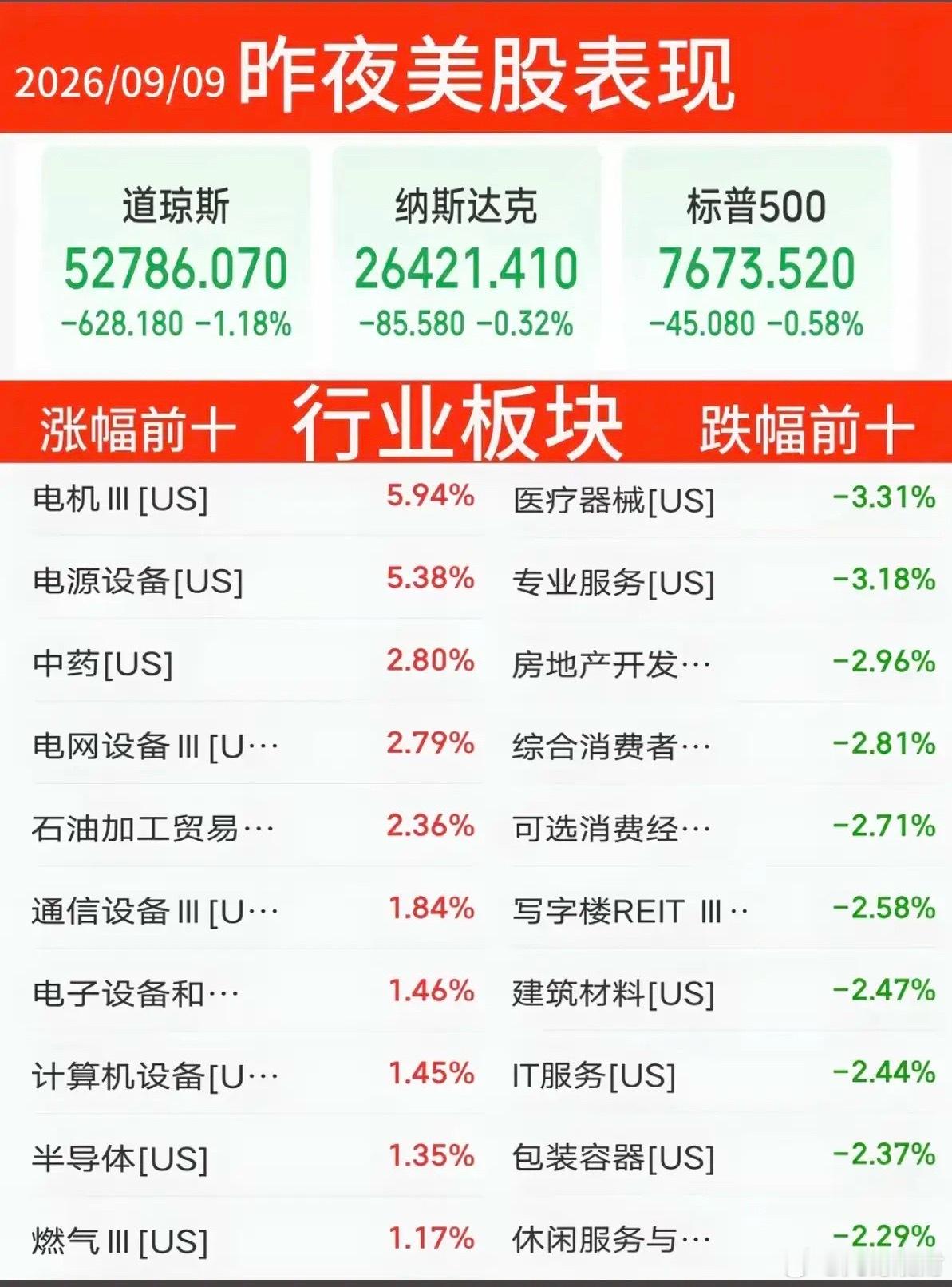 9.09周三   昨夜美股指数+题材股表现！道指跌1.2%，纳指跌0.3%，原油