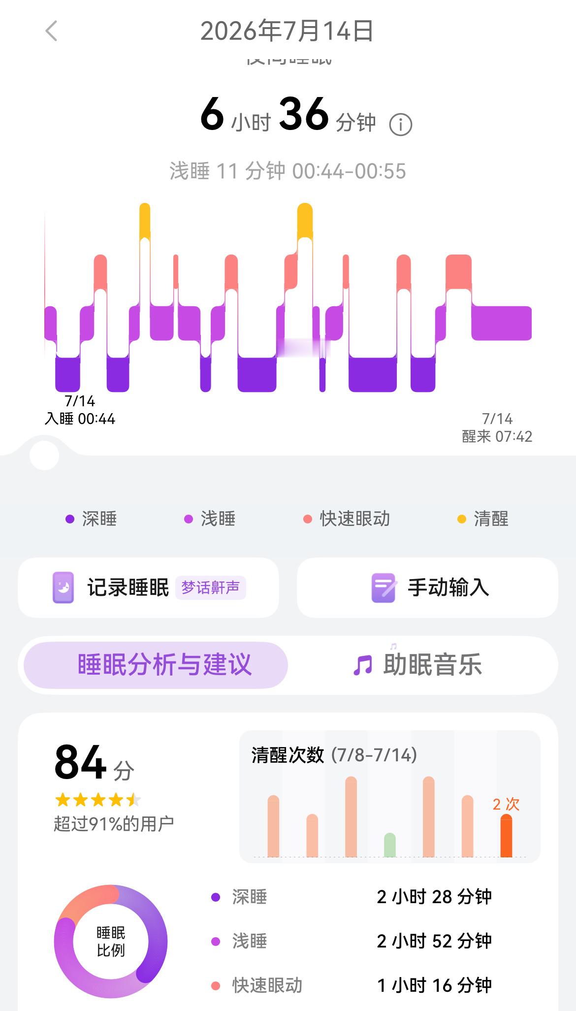 难得昨晚睡的好这是近段时间检测数据最好的一晚各项指标正常特别是深睡比例睡眠质量好