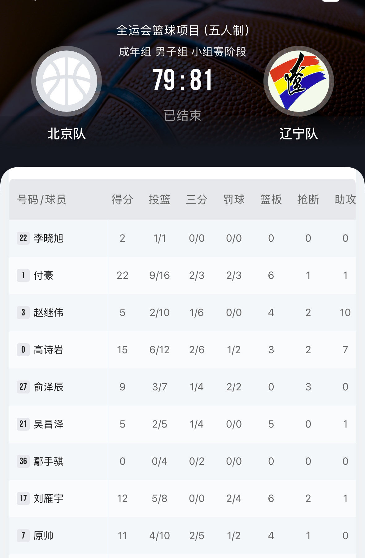全运会辽宁战胜北京付豪得到22分6篮板，高诗岩15分7助攻，大雁12分6篮板，原