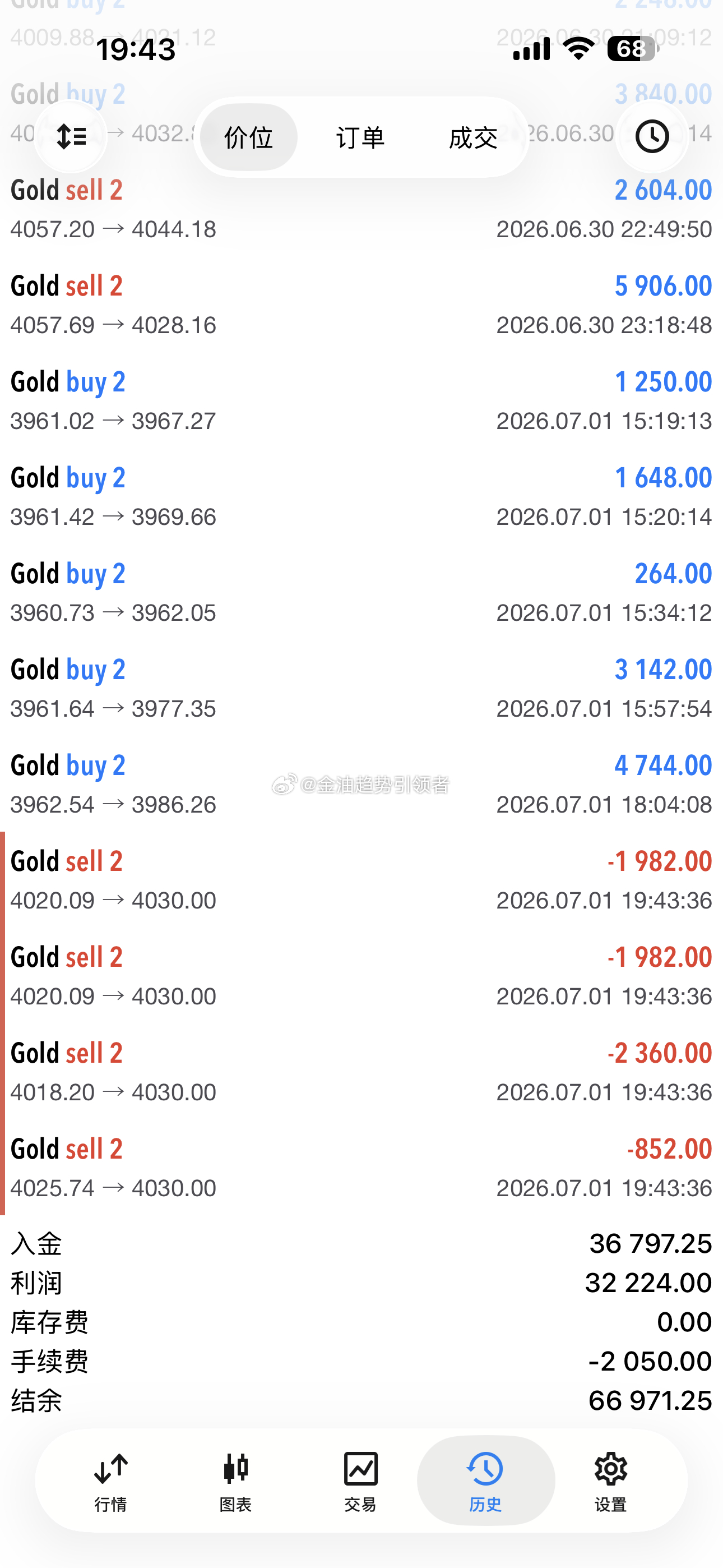黄金拉伸，布局4018/20的空以及4026加仓空系统止损在4030，这行情拉升