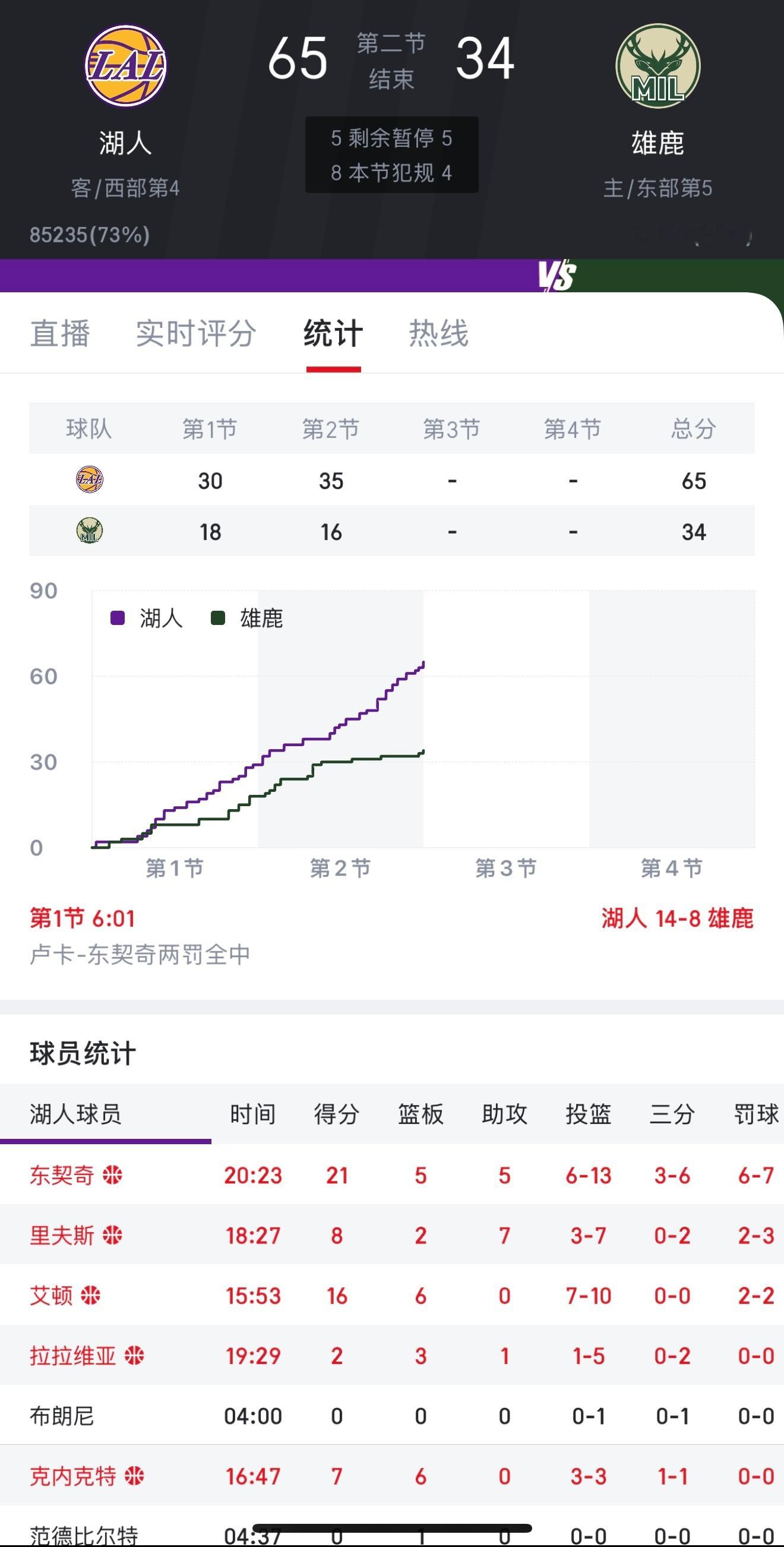 湖人半场领先雄鹿31分，这还打个屁啊😂