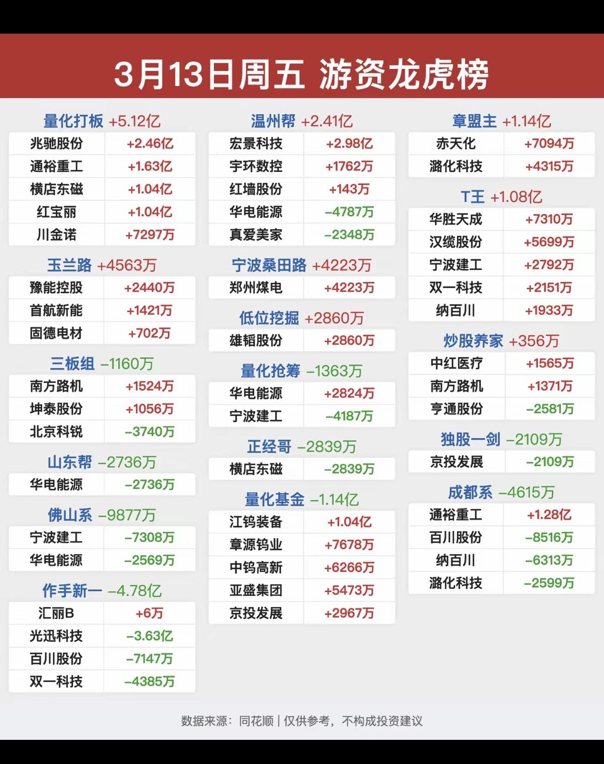 3.13周五  知名游资大佬  抢筹龙虎榜！

群总，没有操作讯息！
章盟主  