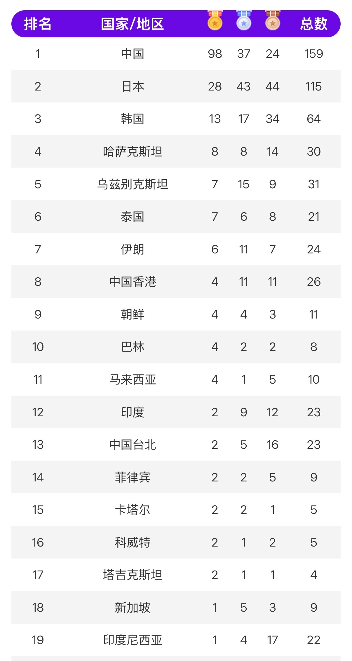看了一下奖牌榜，中国金牌98，第二名日本28。日本的足球和篮球领先中国了，但我们