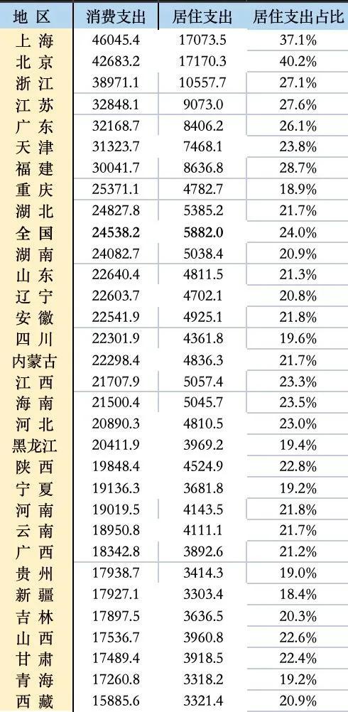 31省份人均消费排行榜：北京上海住房支出最高，浙江衣着开销居榜首，上海、广东、浙