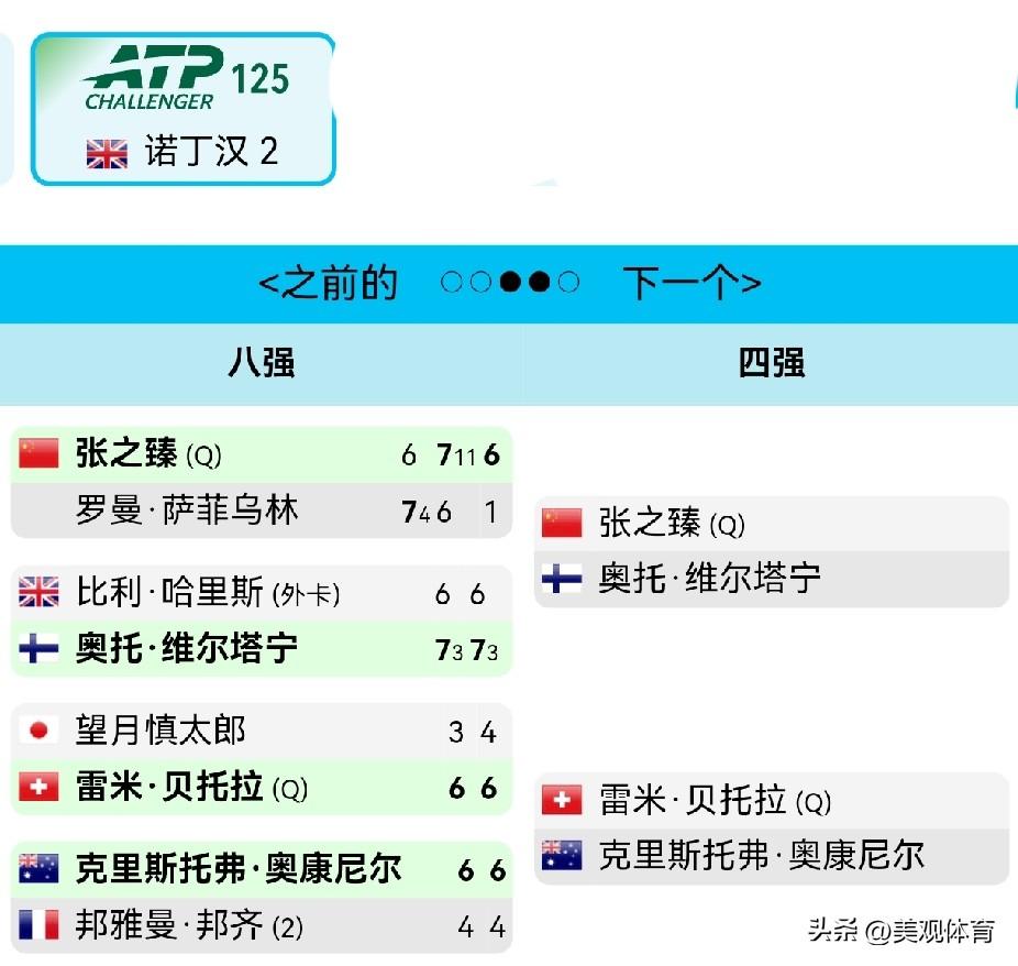 张之臻：晋级ATP125诺丁汉挑战赛四强

一个有着健康身体的张之臻坚韧无比，四