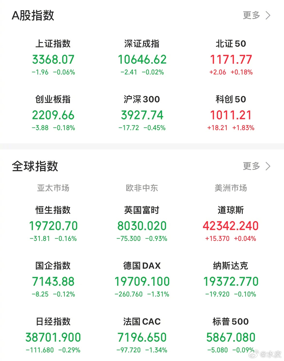 【今日看盘】今日A股三大指数窄幅震荡，两市共成交15151亿，较前个交易日放量7