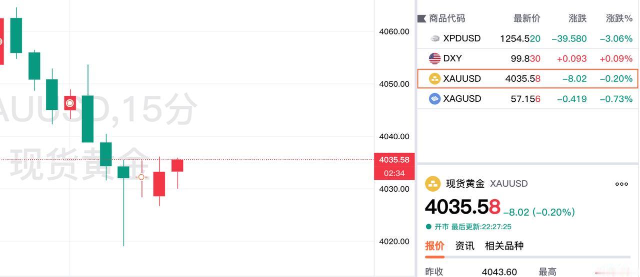 行情多变，
晚上伦敦金再度回落，
盘面由涨转跌啦。

伦敦金，也就是
现货黄金报