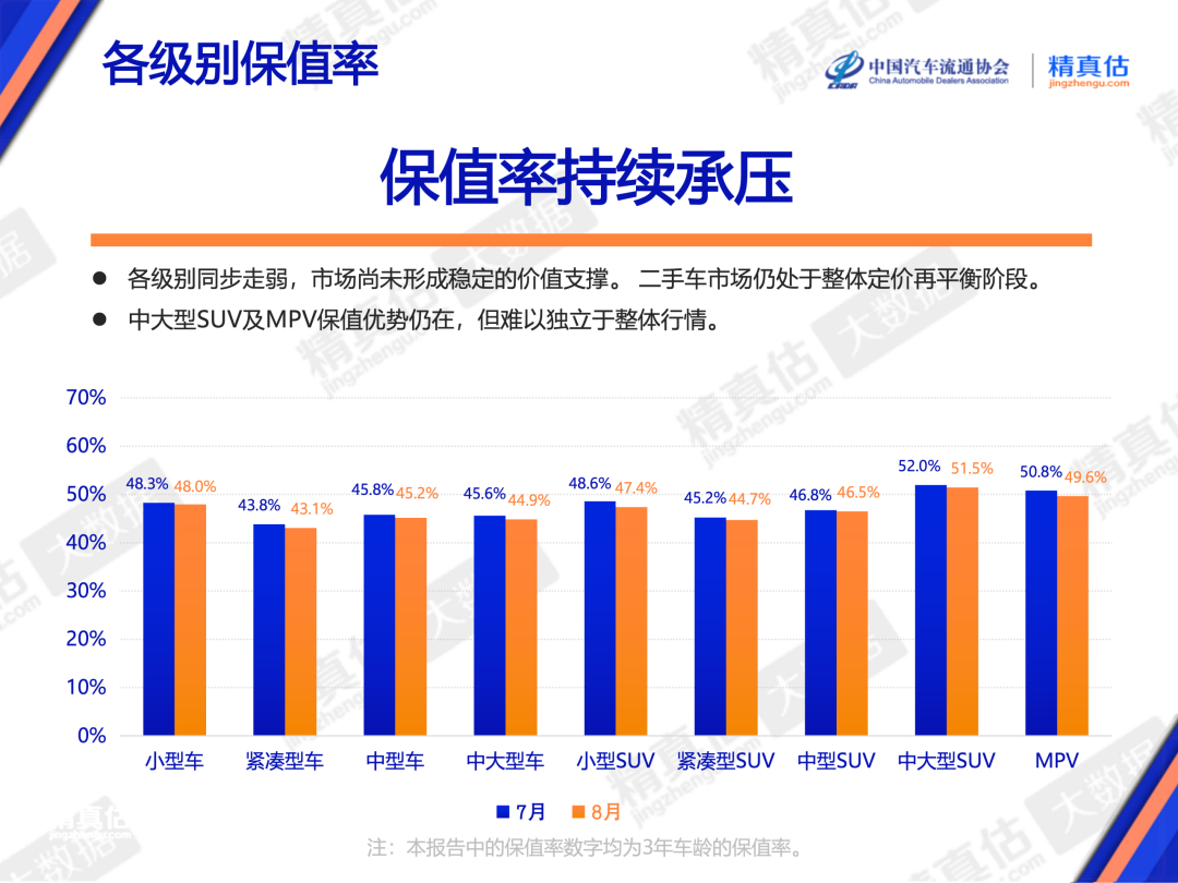 8月国内汽车保值率出炉 ​​​