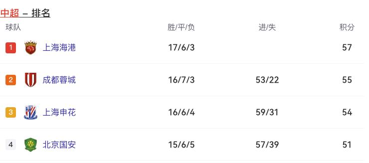 【今球讲】上海海港3比2武汉三镇北京国安4比2大连英博上海申花6比1梅州客家浙江