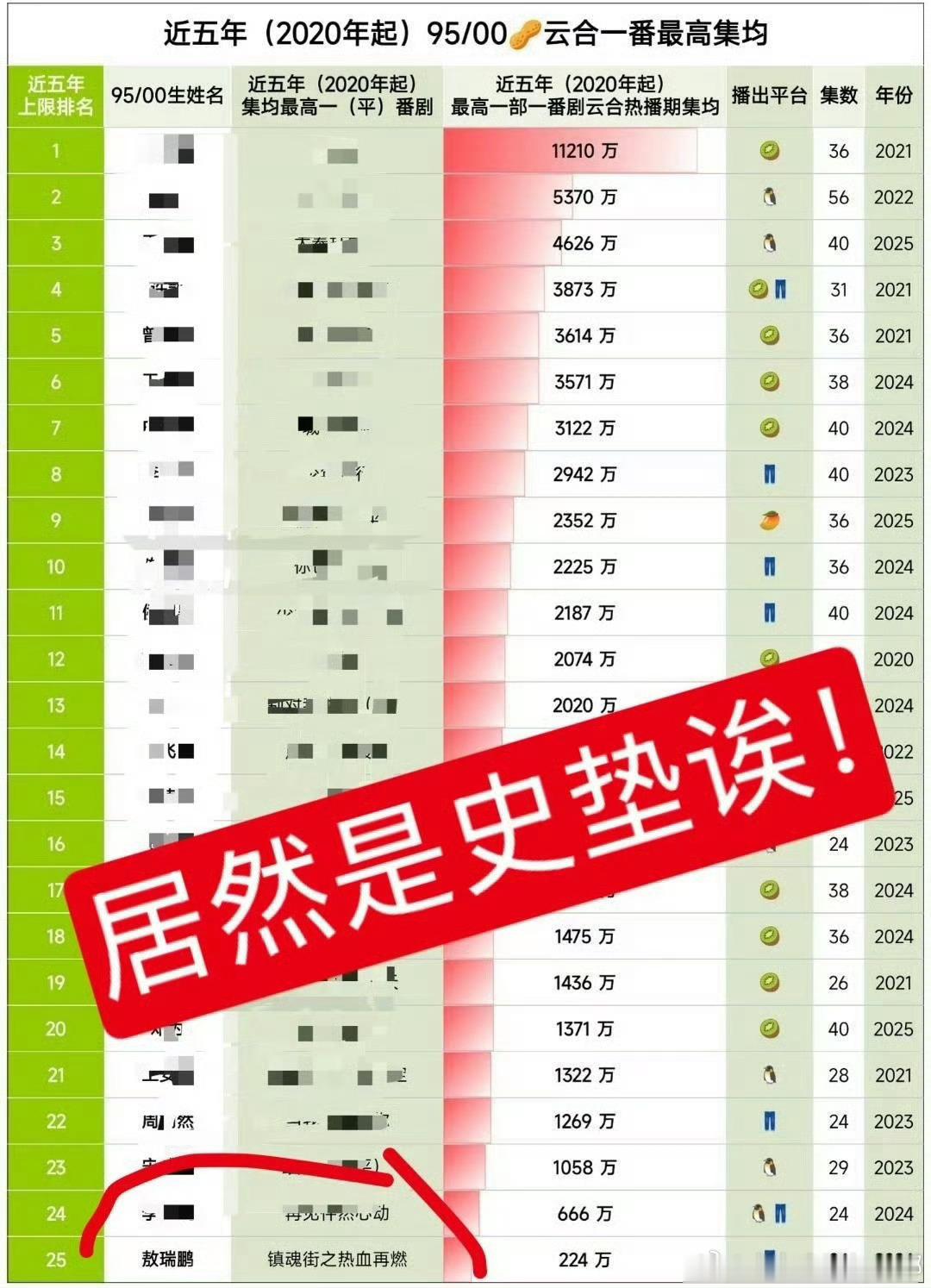 敖瑞鹏史垫而已 轻松拿下了呢 