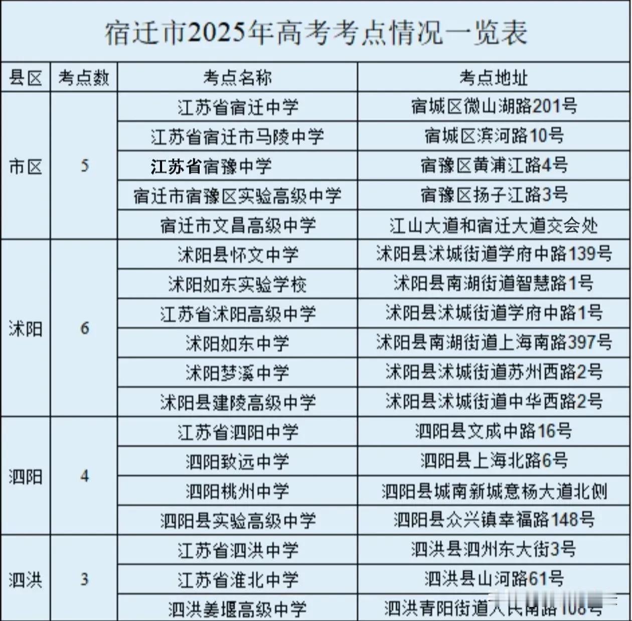 又是一年高考季！2025年高考宿迁市各区县考点考场安排出炉！