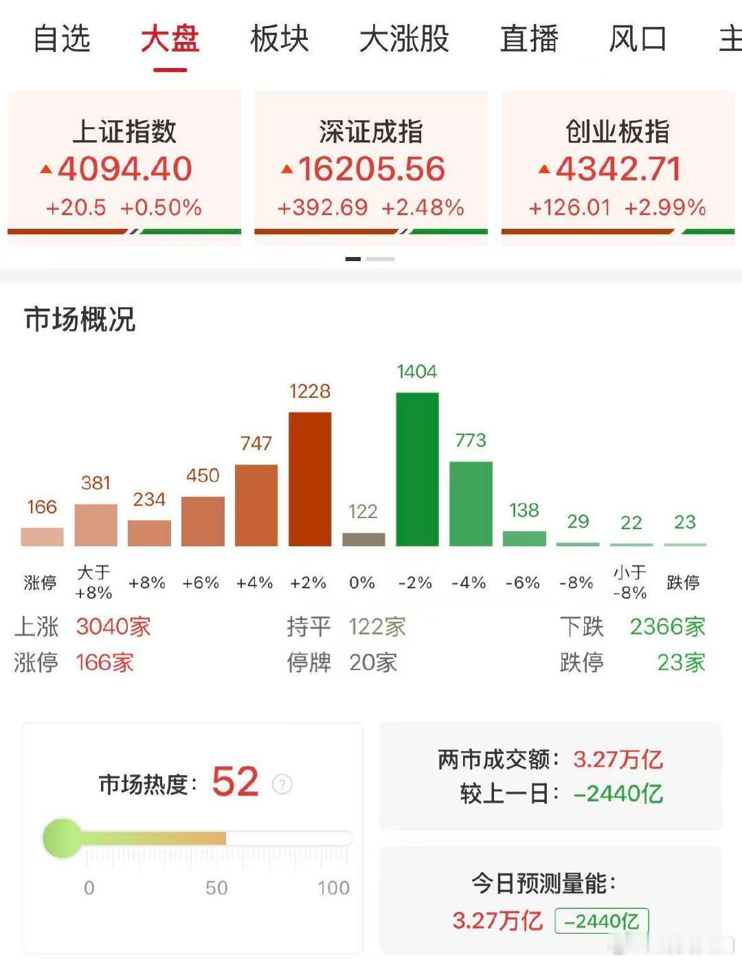 A股迎上半年收官【A股缩量2440亿】6月30日，A股今日半年度收官，从上半年市