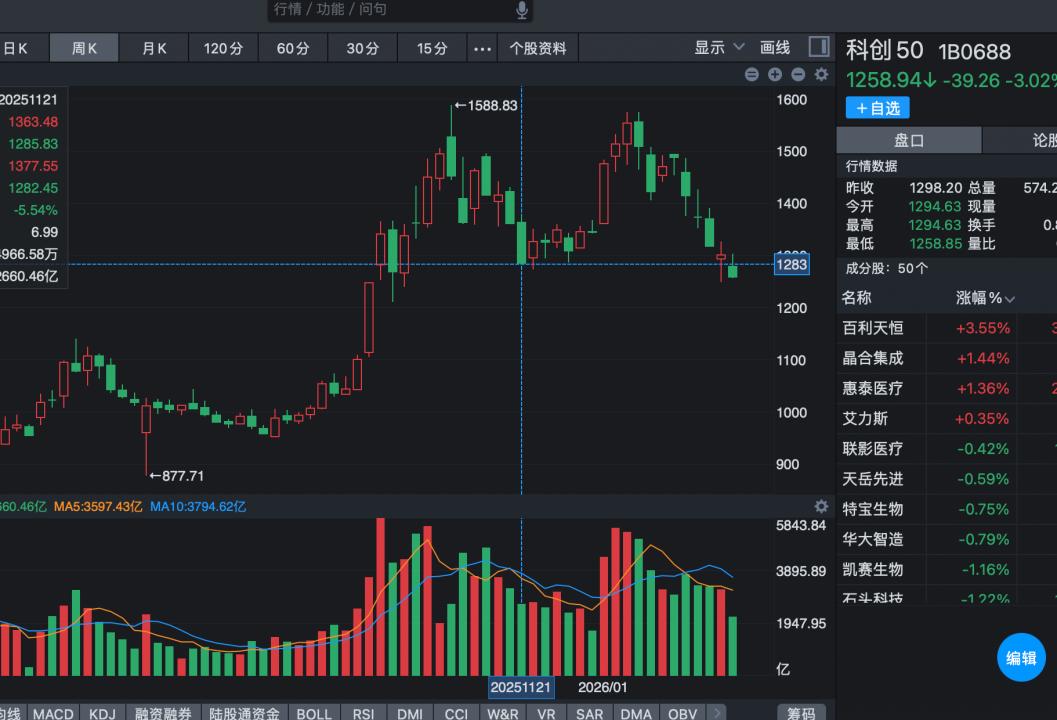 科创50指数今天又暴跌了3%，科创50指数在1250点这个位置已经来回9个交易日