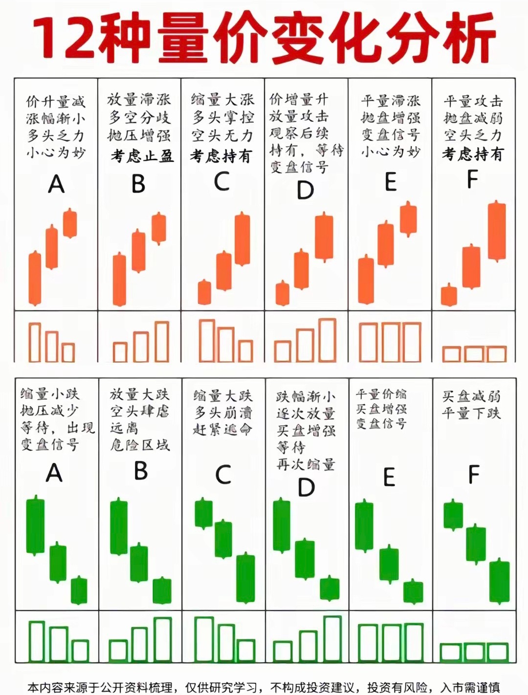 基础量价关系，有八句口诀，知道是哪八句吗？比如缩量上涨要持股，缩量上涨说明主力控