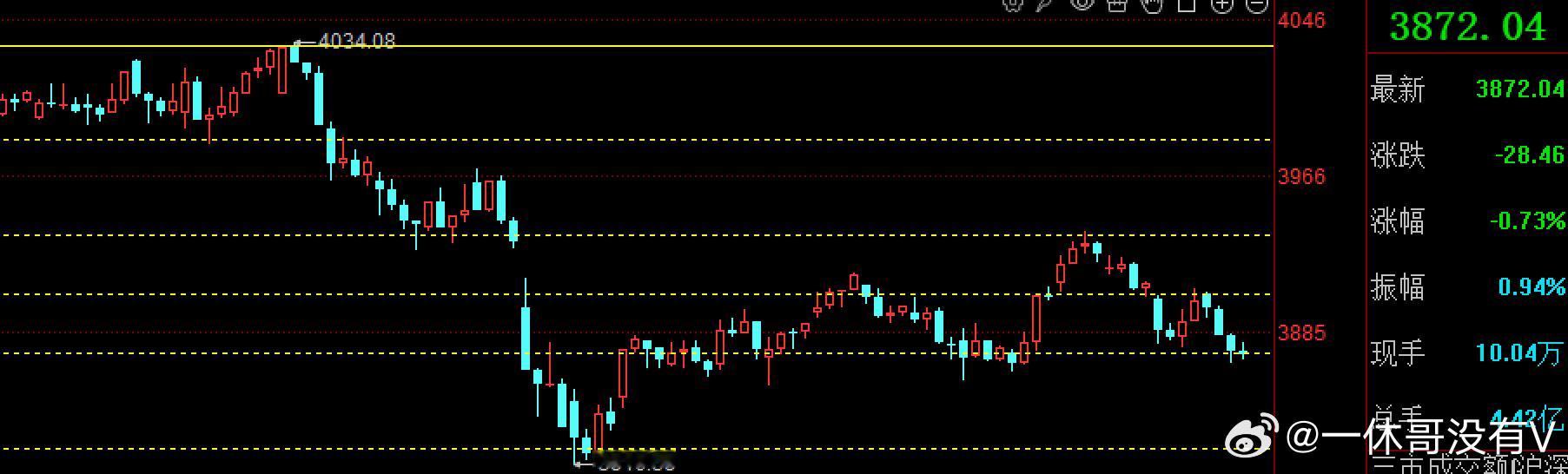 12月份年底了，各路资金基金等为了年底的排名好看点，求稳都不咋干活了，都在守住今