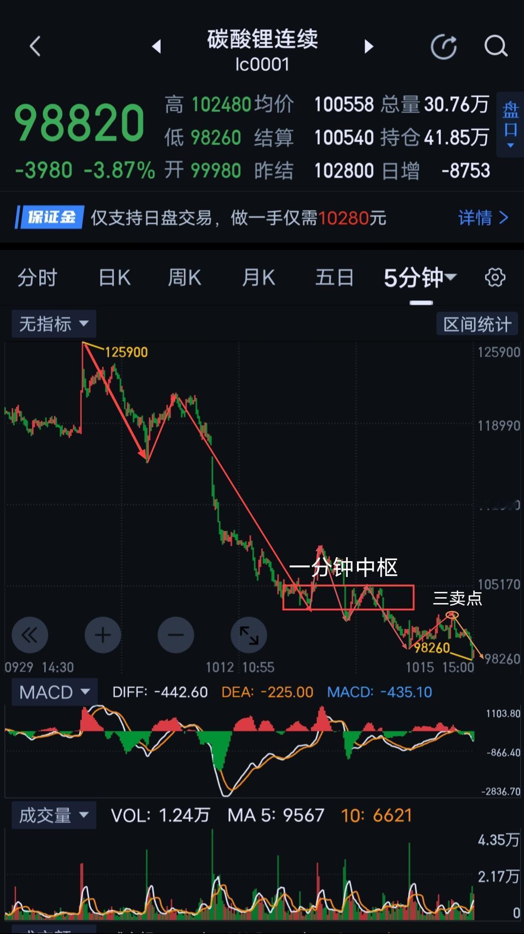 碳酸锂，阶段逼空进入后半程。                   碳酸锂，继续上