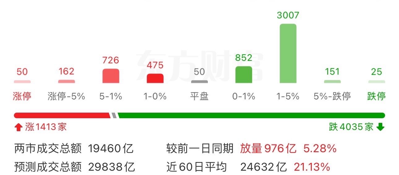 截至午间收盘：A股三大指数涨跌不一。科创50上涨2%，再创历史新高！A股4100