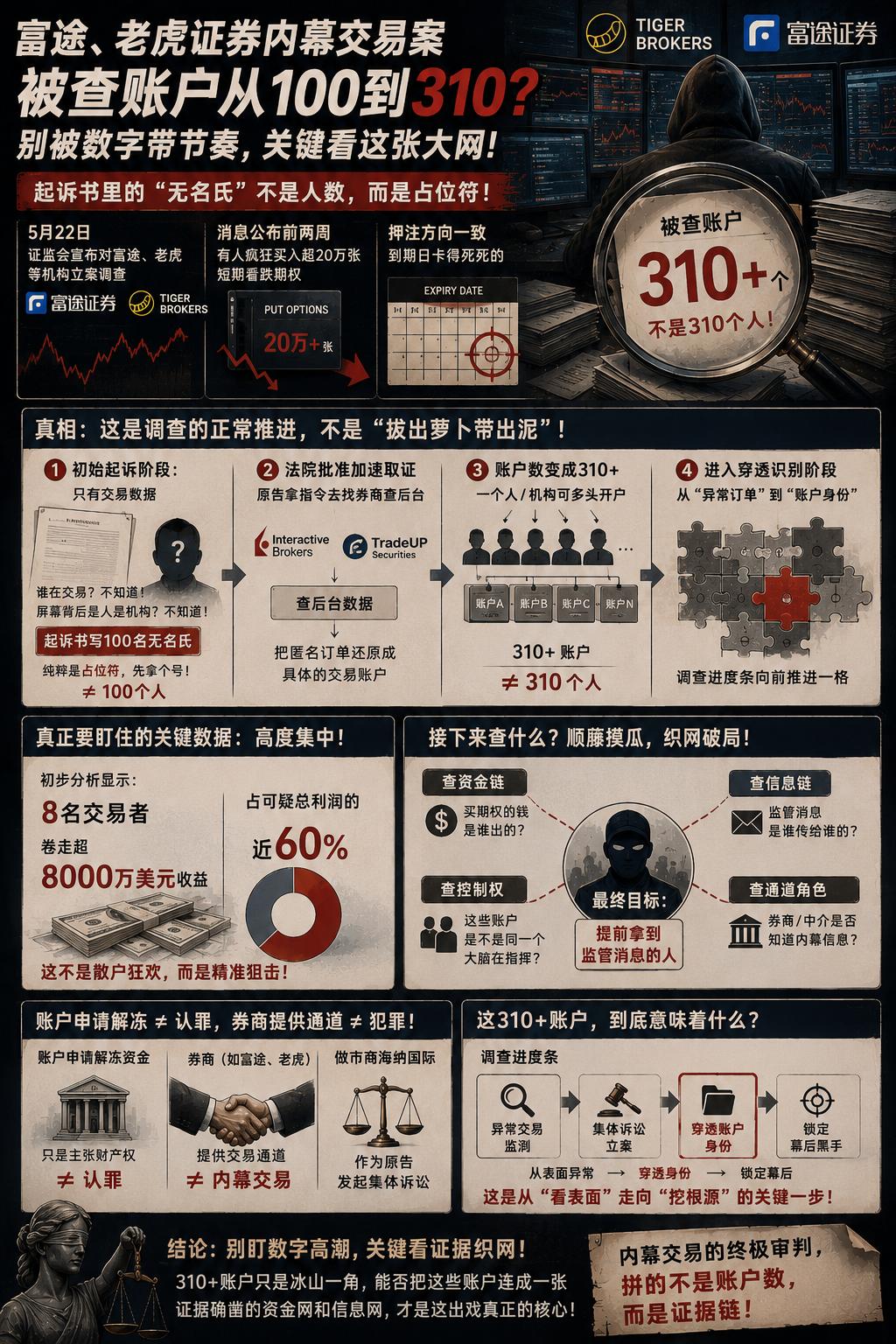 最近，富途和老虎证券的一起涉嫌内幕交易案，又有了新进展。
原告起诉书里最初写的是
