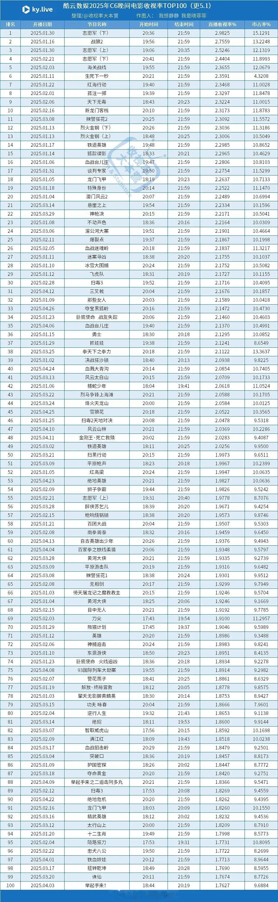 2025央六晚间电影酷云收视率排名 ​​​