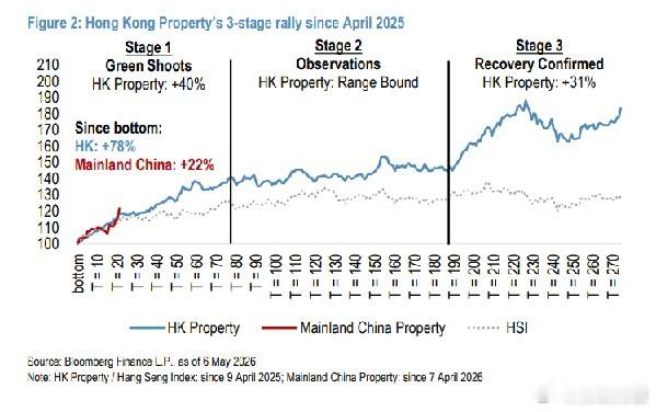 摩根大通将内地地产股当前行情类比为港股地产2025年4月的“绿芽”起点——彼时港