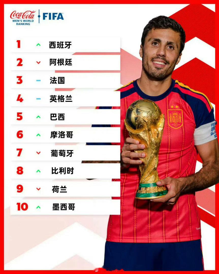 FIFA更新男足世界排名国足还是TOP100，位于91名，加油！