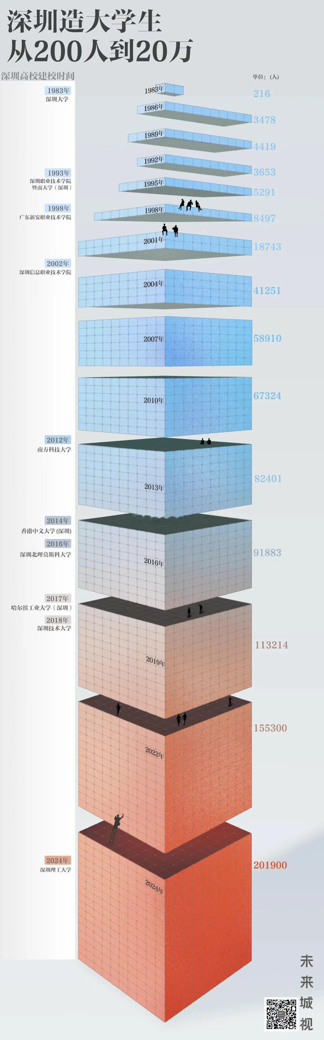 深圳高校发展史和大学生数量的增长情况： ​​​