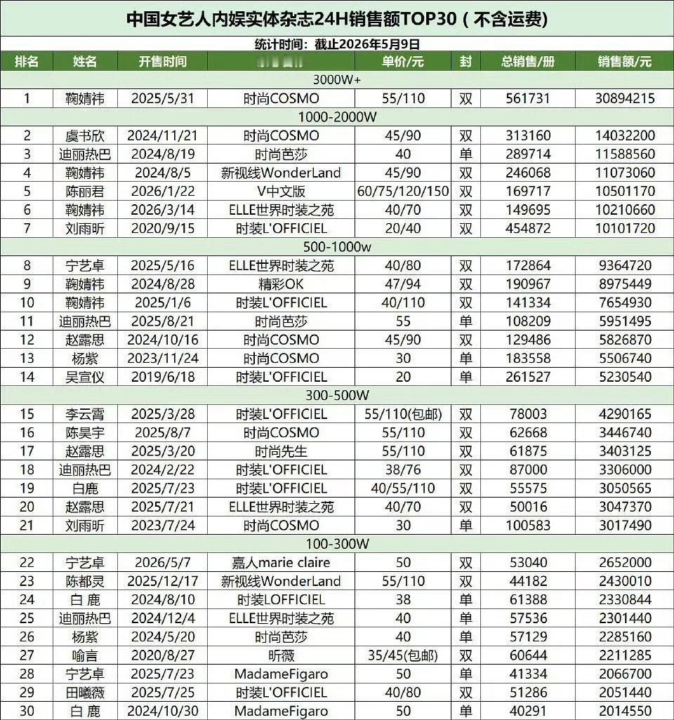 女艺人24小时杂志销售额排名 
