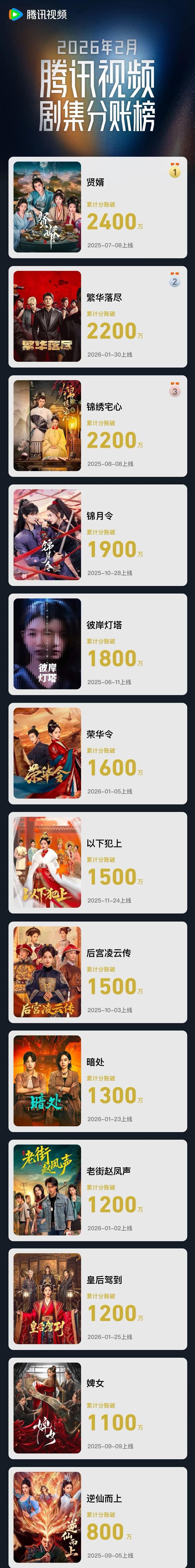 吴佳怡真牛，《遮云》和《荣华令》两部剧上了两个平台的前十分账剧