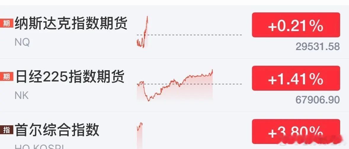 利好消息亚洲股市高开大涨收复昨天跌幅，韩国大涨近4%，A股今天创业板大涨收复39