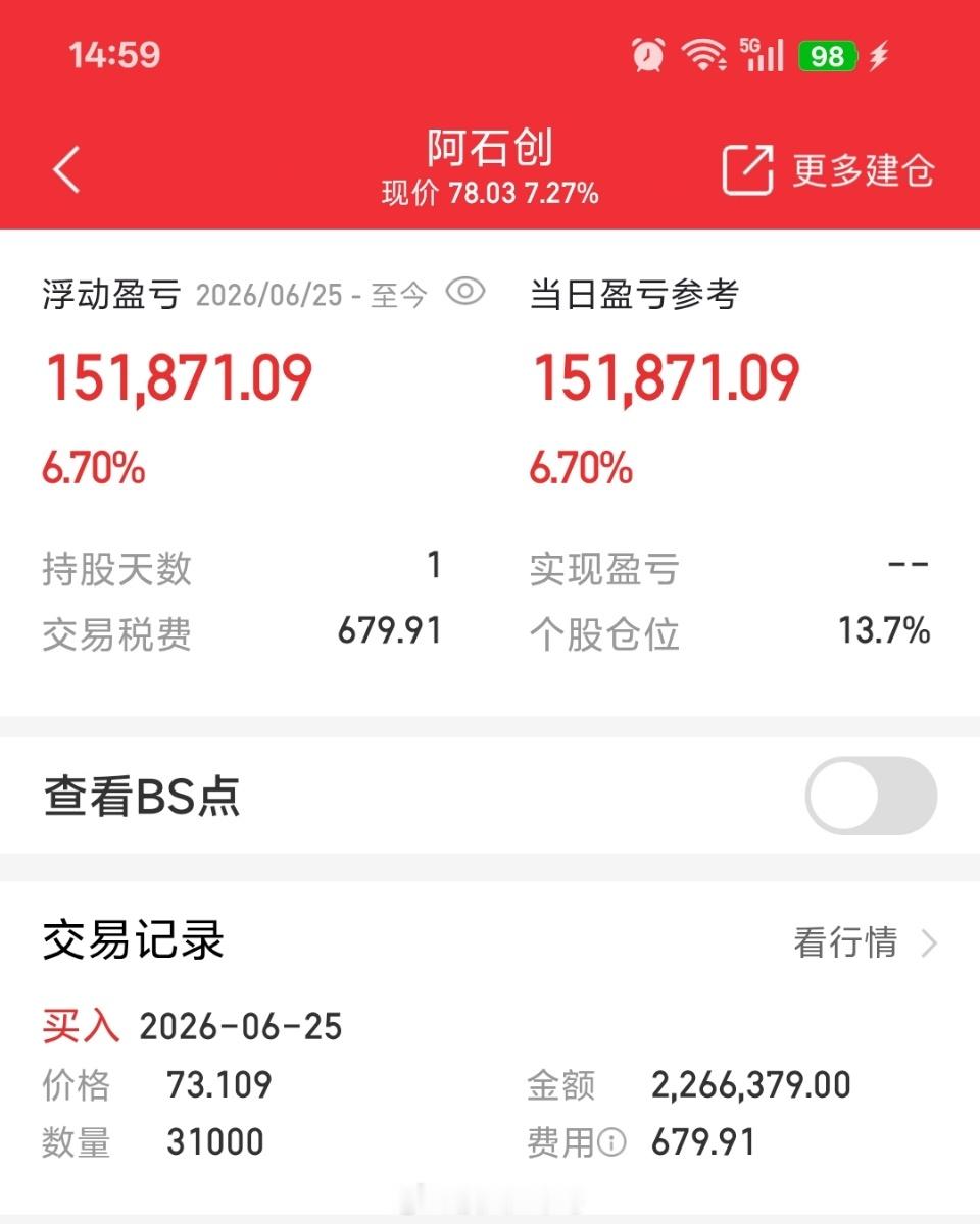 还不错，早上新上车的阿石创吃肉6.9%恭喜V+老铁一起吃肉A股半日放量3370亿